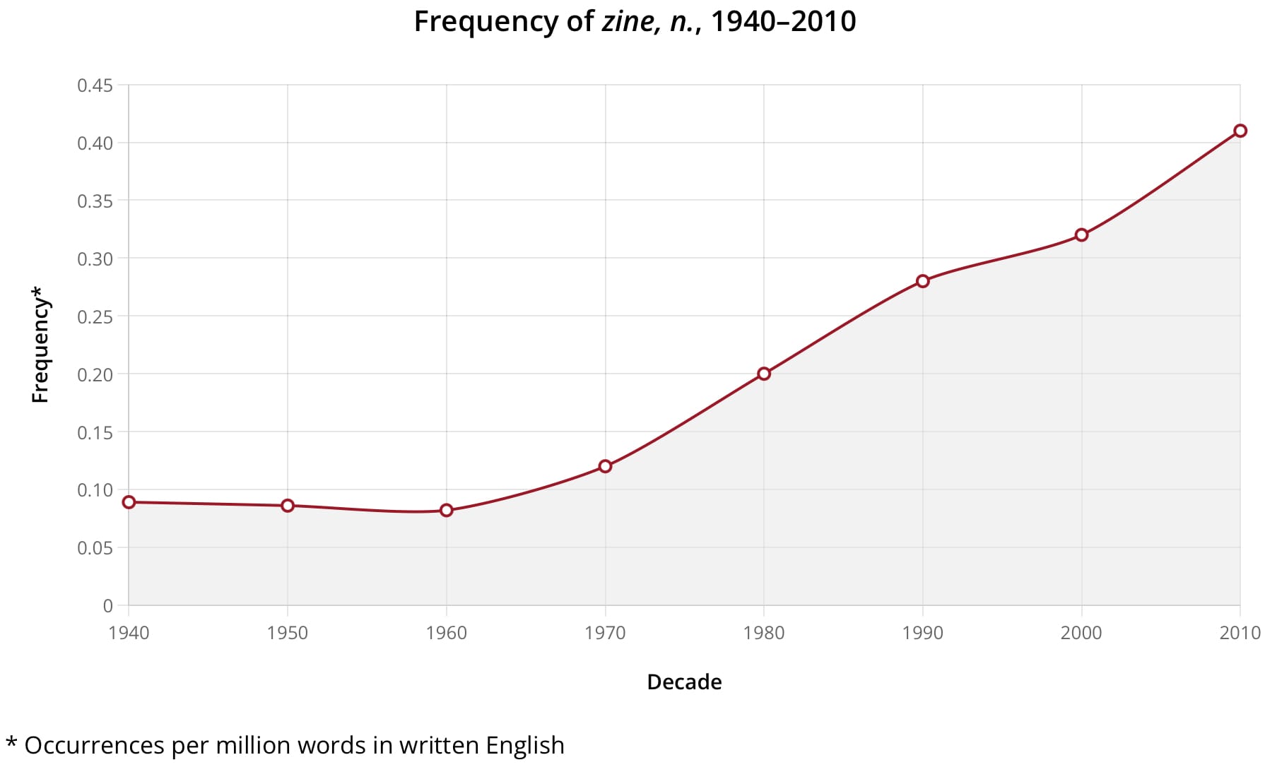 OED chart shows that Zine has been used more frequently since 1940.